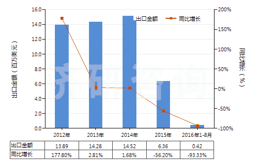 2012-2016年8月中國鋅礦砂及其精礦(HS26080000)出口總額及增速統(tǒng)計